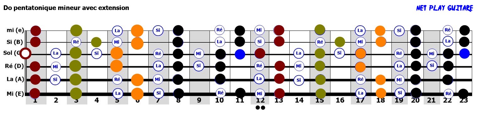 NetPlayGuitare gamme Do mineur pentatonique