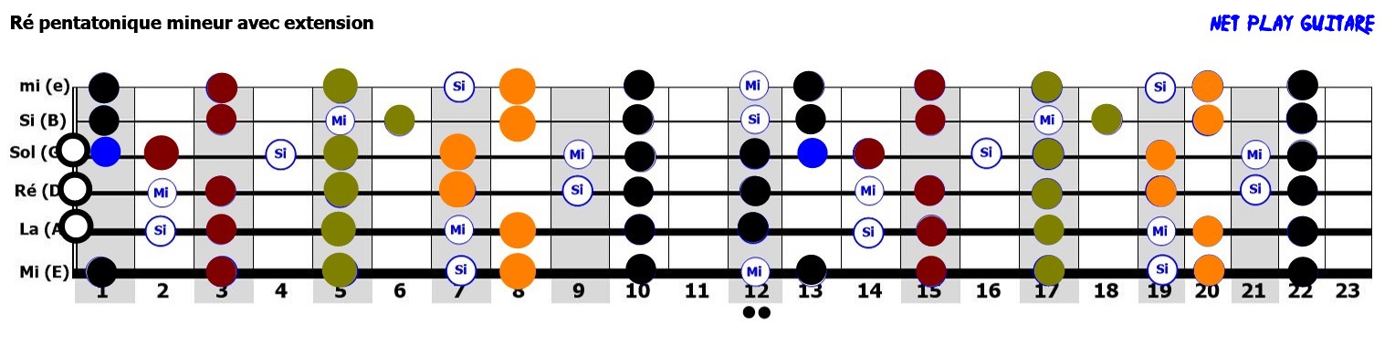 NetPlayGuitare gamme R mineur pentatonique