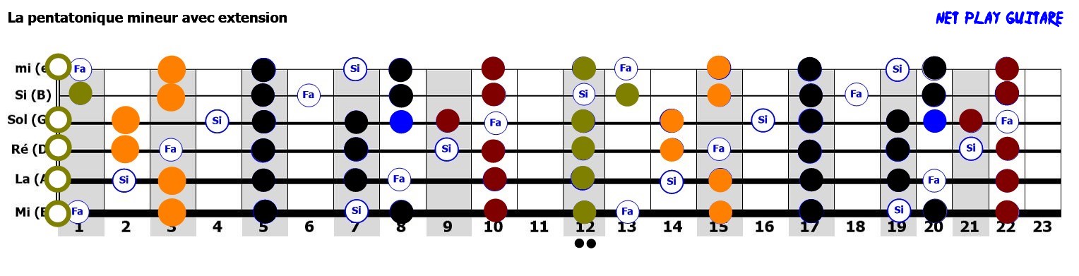NetPlayGuitare gamme La mineur pentatonique
