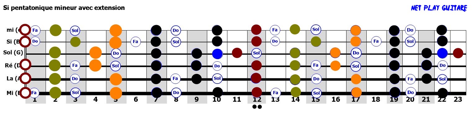 NetPlayGuitare gamme Si mineur pentatonique