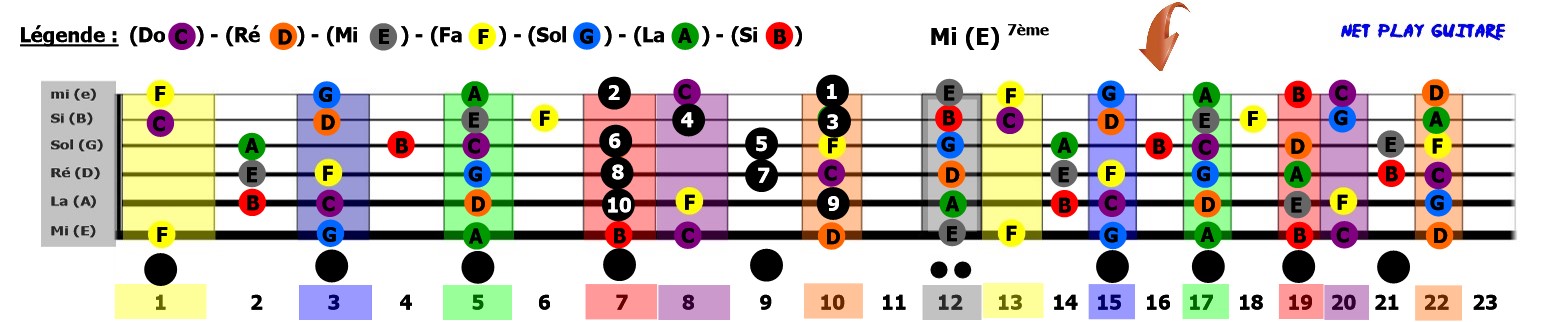 NetPlayGuitare gamme Mi 7