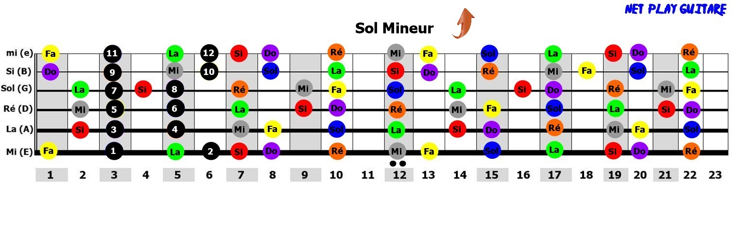 NetPlayGuitare gamme pentatonique Sol mineur