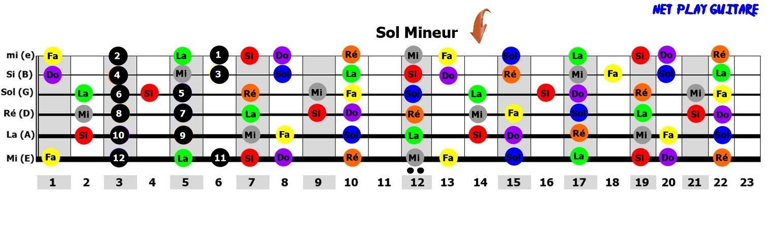 NetPlayGuitare gamme pentatonique Sol mineur