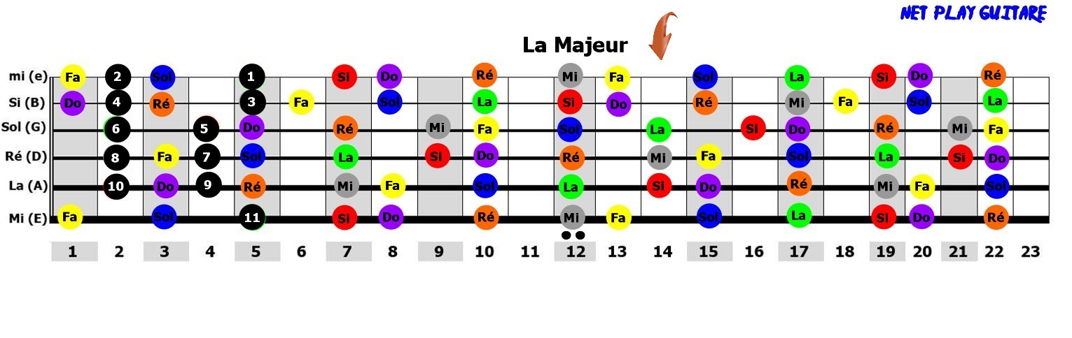 NetPlayGuitare gamme pentatonique La majeur