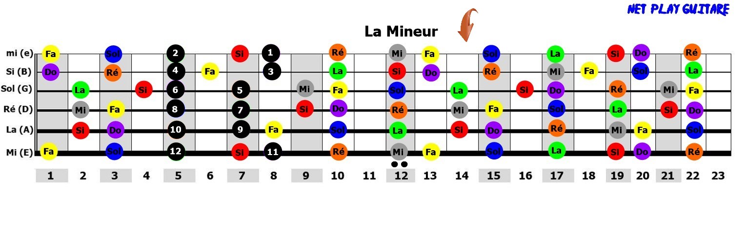 NetPlayGuitare gamme pentatonique La mineur