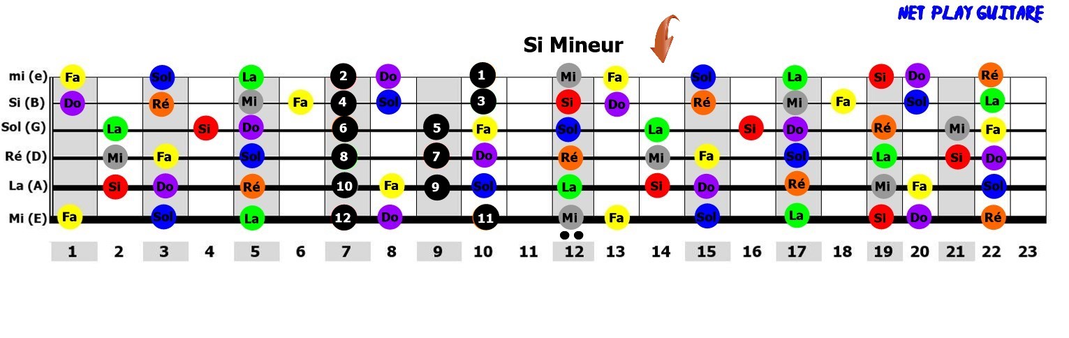 NetPlayGuitare gamme pentatonique Si mineur