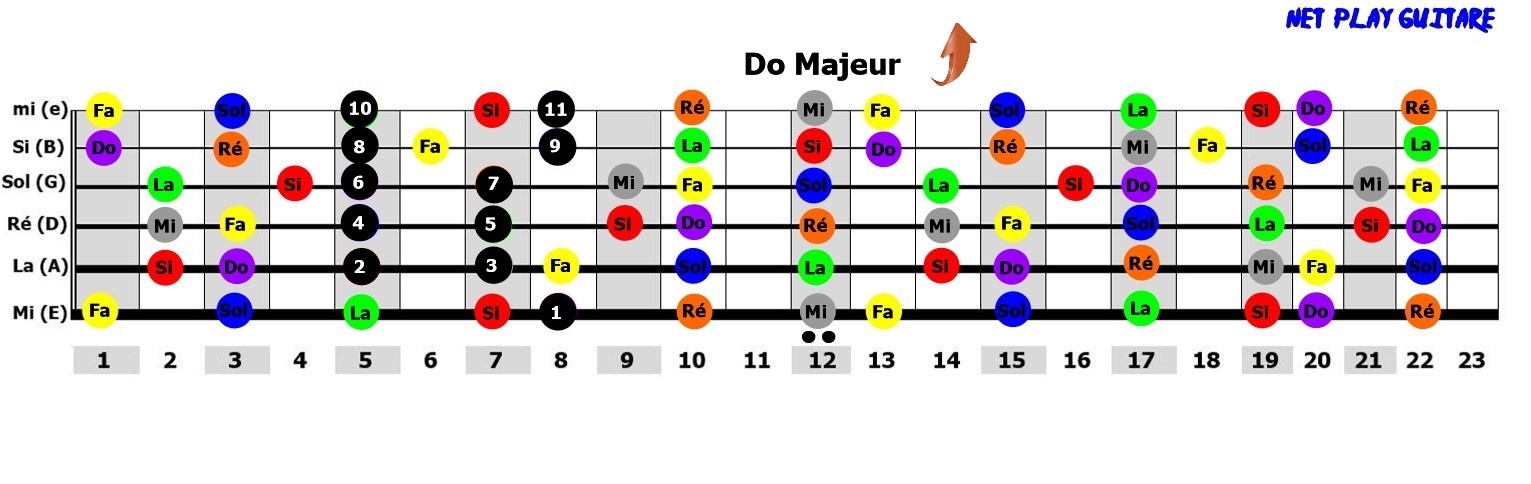 NetPlayGuitare gamme pentatonique Do majeur