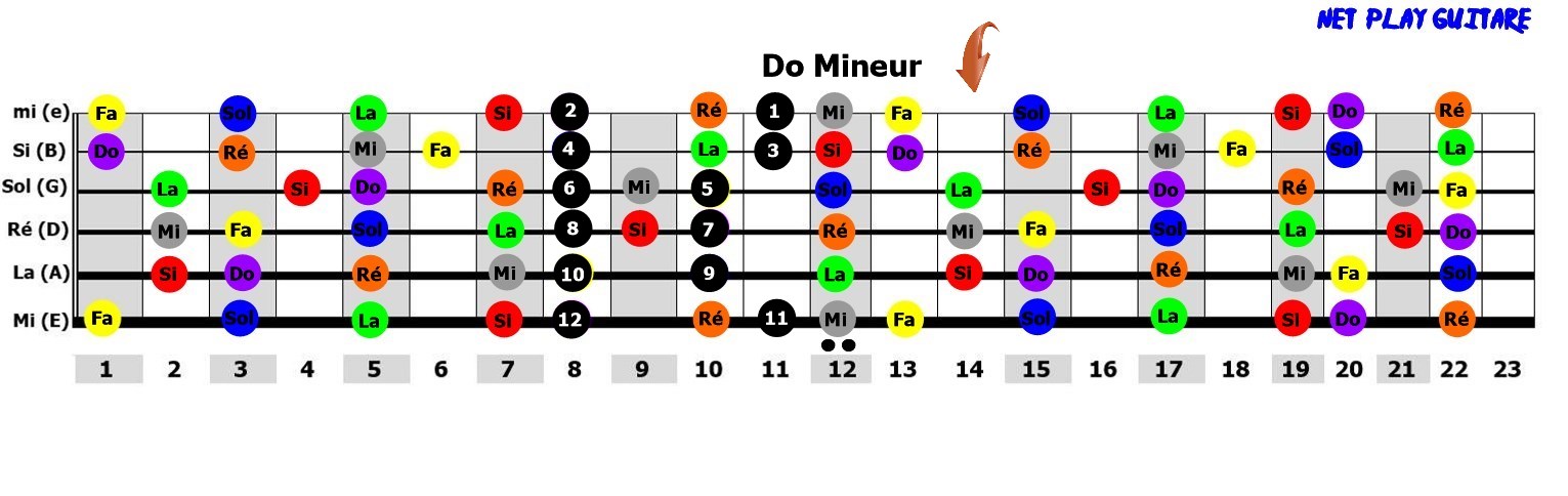 NetPlayGuitare gamme pentatonique Do mineur