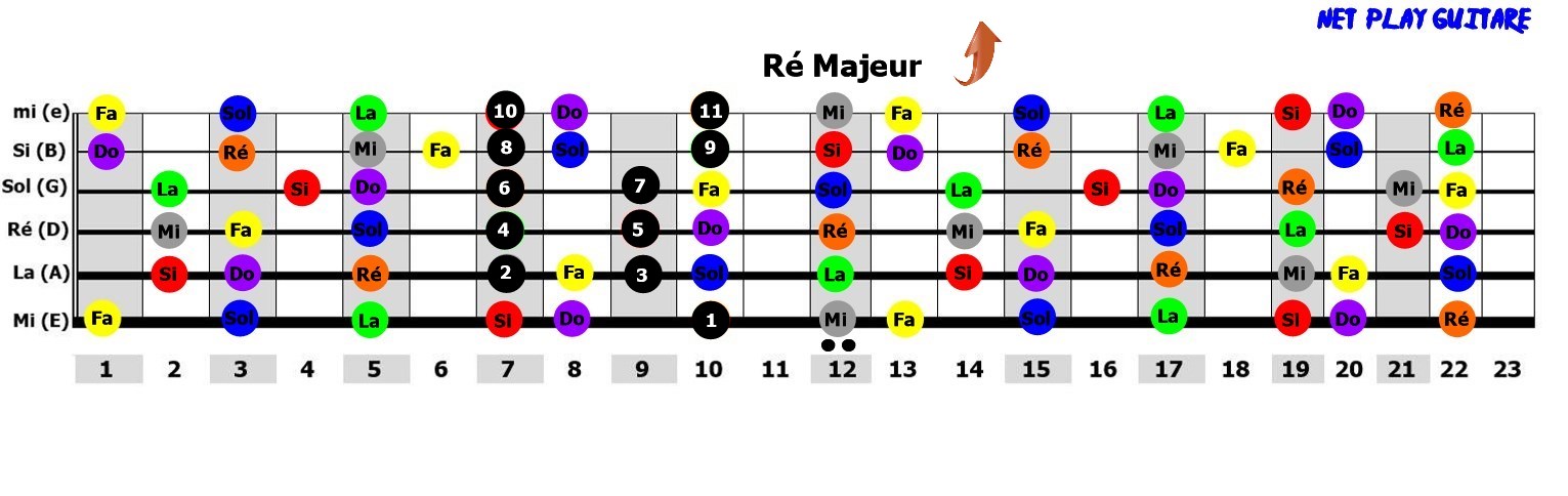 NetPlayGuitare gamme pentatonique R majeur