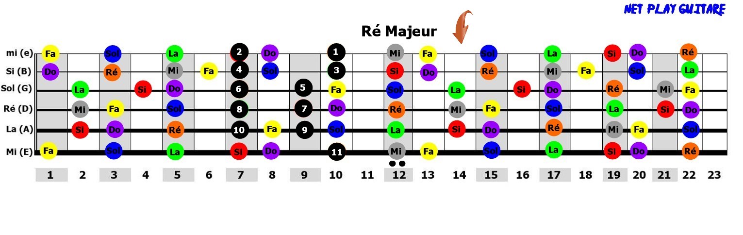 NetPlayGuitare gamme pentatonique R majeur