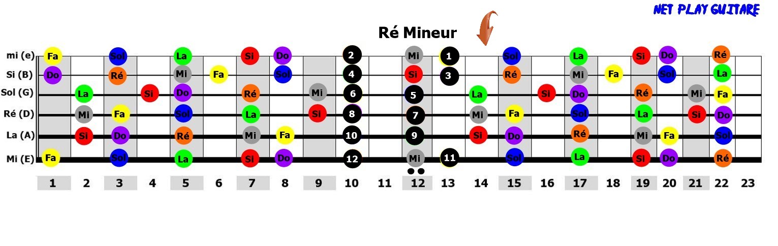 NetPlayGuitare gamme pentatonique R mineur
