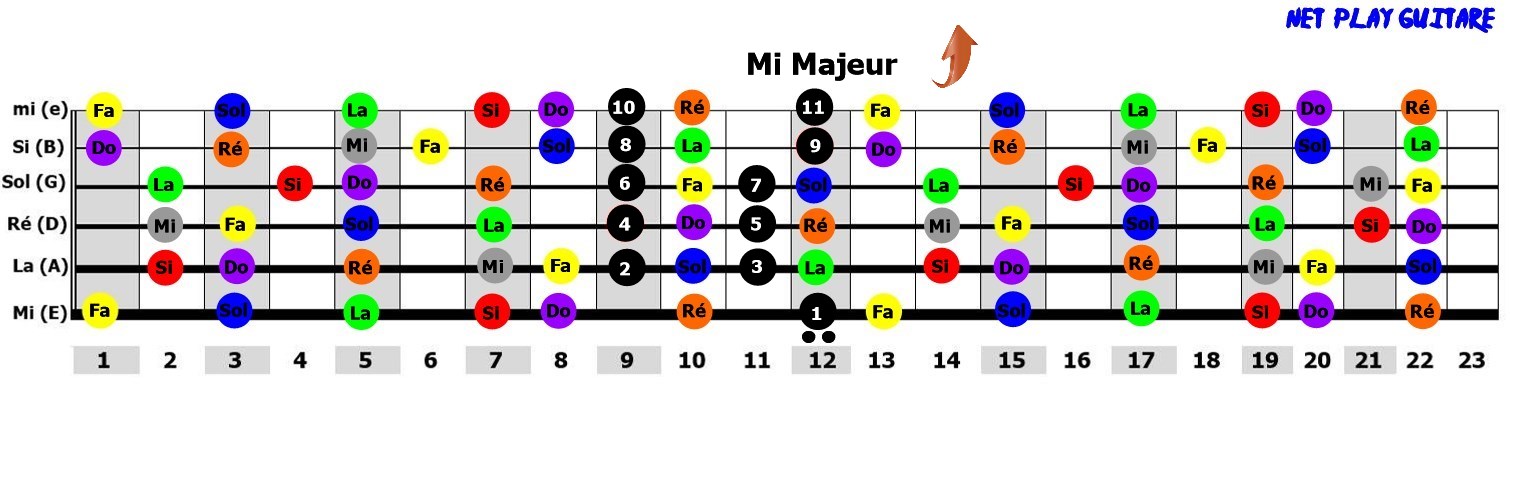 NetPlayGuitare gamme pentatonique Mi majeur
