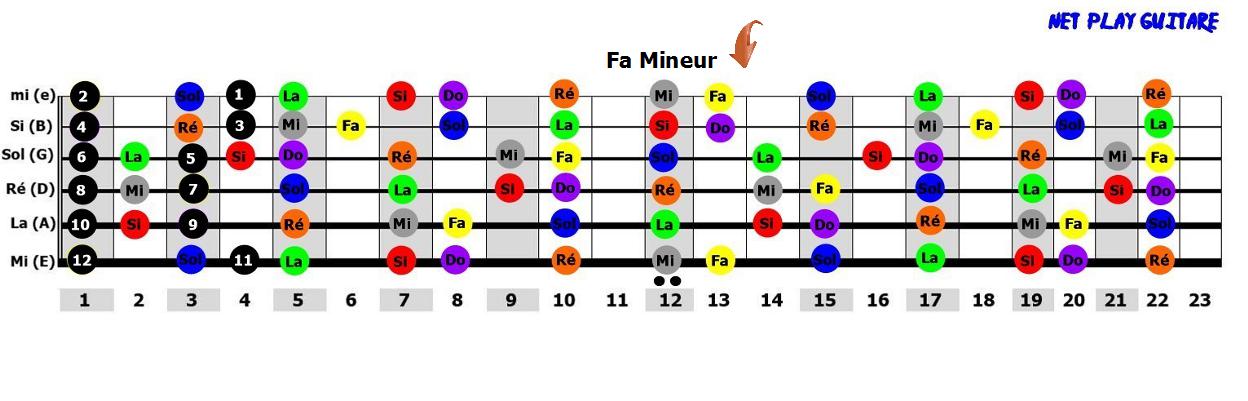 NetPlayGuitare gamme pentatonique Fa mineur