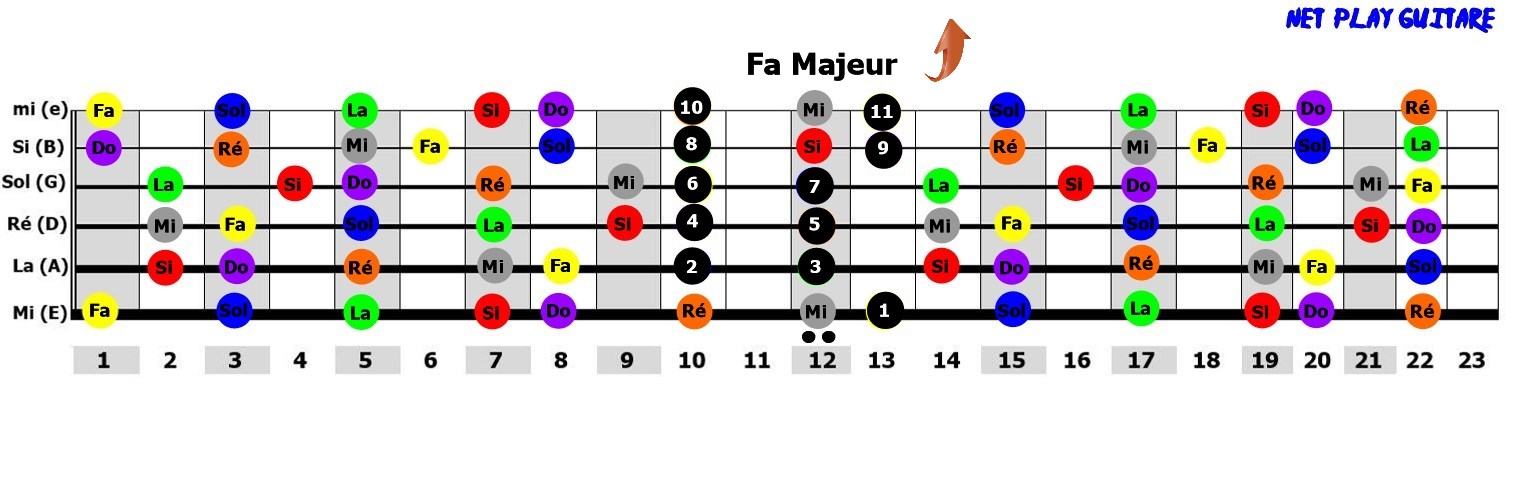 NetPlayGuitare gamme pentatonique Fa majeur