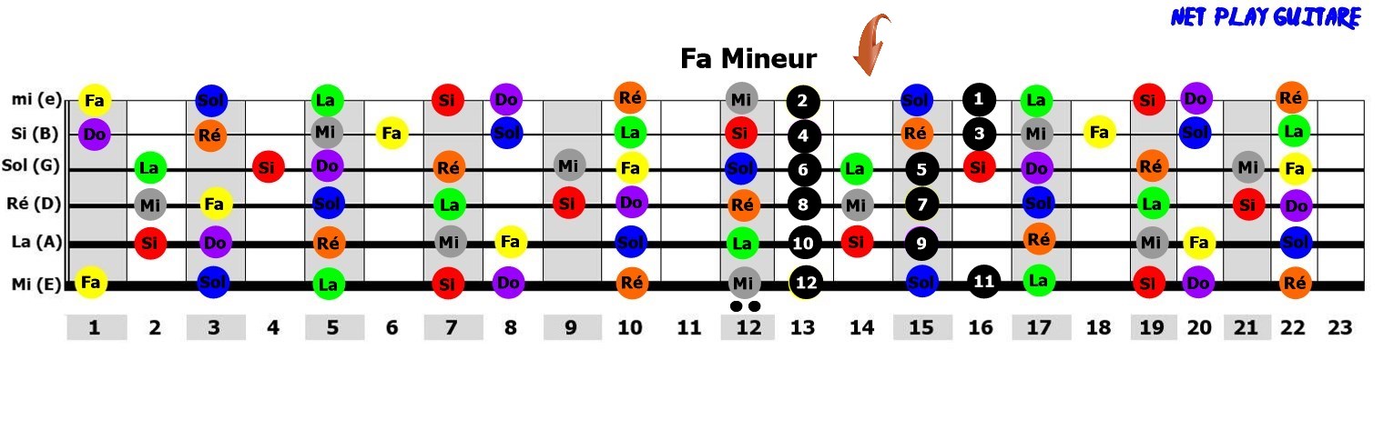 NetPlayGuitare gamme pentatonique Fa mineur