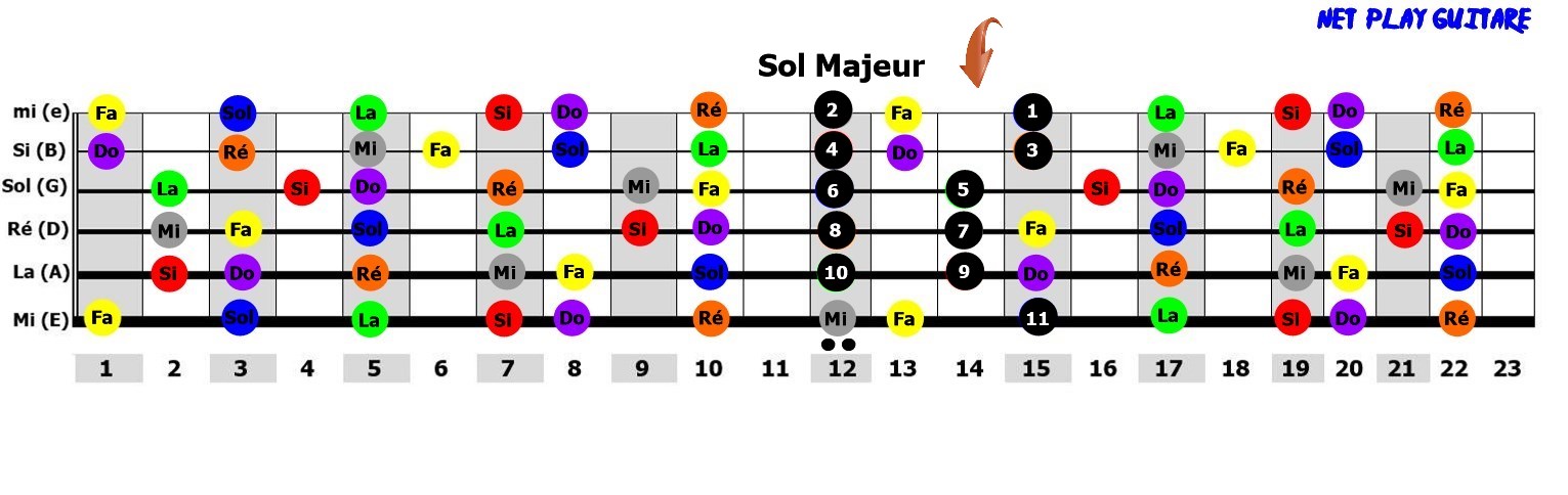 NetPlayGuitare gamme pentatonique Sol majeur