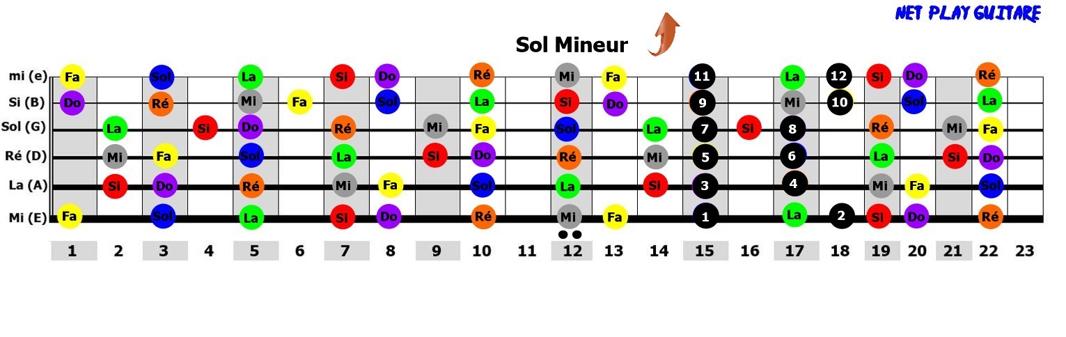 NetPlayGuitare gamme pentatonique Sol mineur