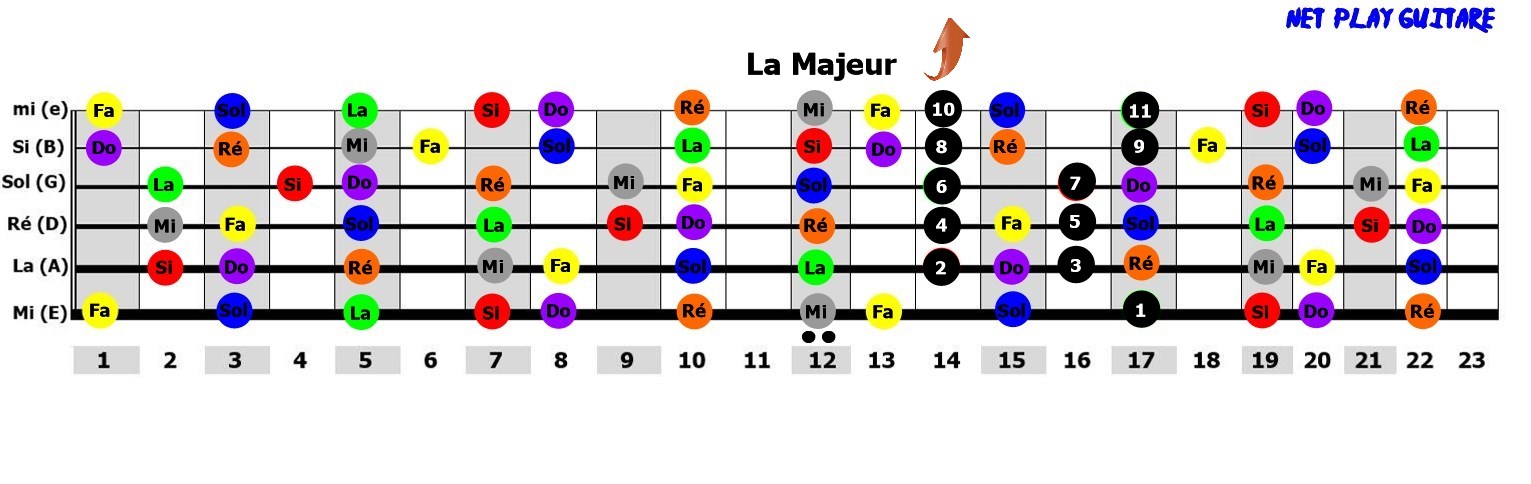 NetPlayGuitare gamme pentatonique La majeur