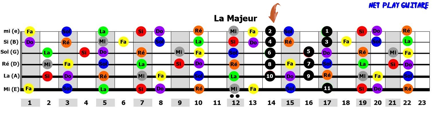 NetPlayGuitare gamme pentatonique La majeur