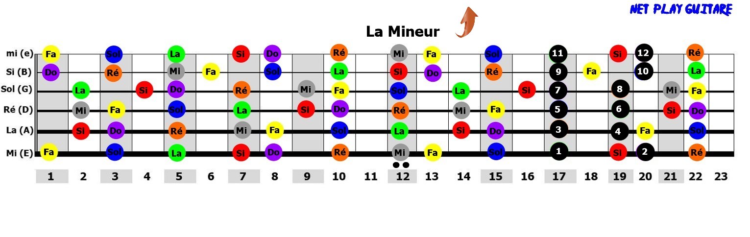 NetPlayGuitare gamme pentatonique La mineur