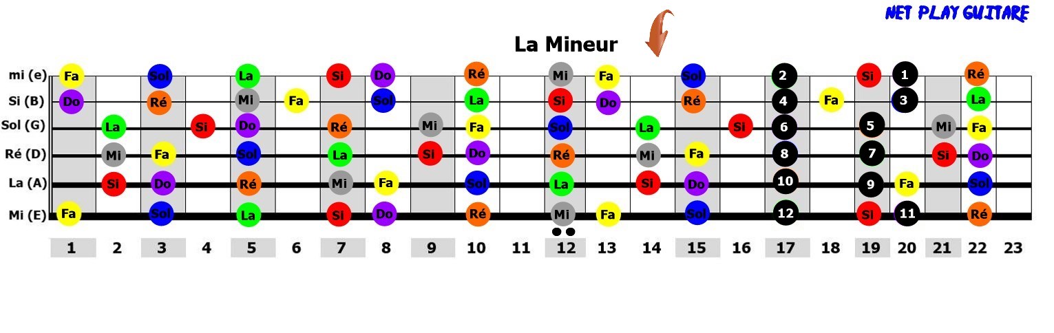 NetPlayGuitare gamme pentatonique La mineur