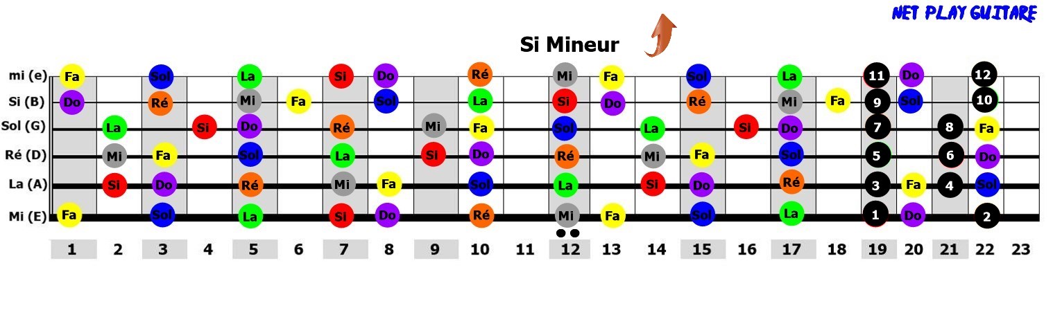NetPlayGuitare gamme pentatonique Si mineur
