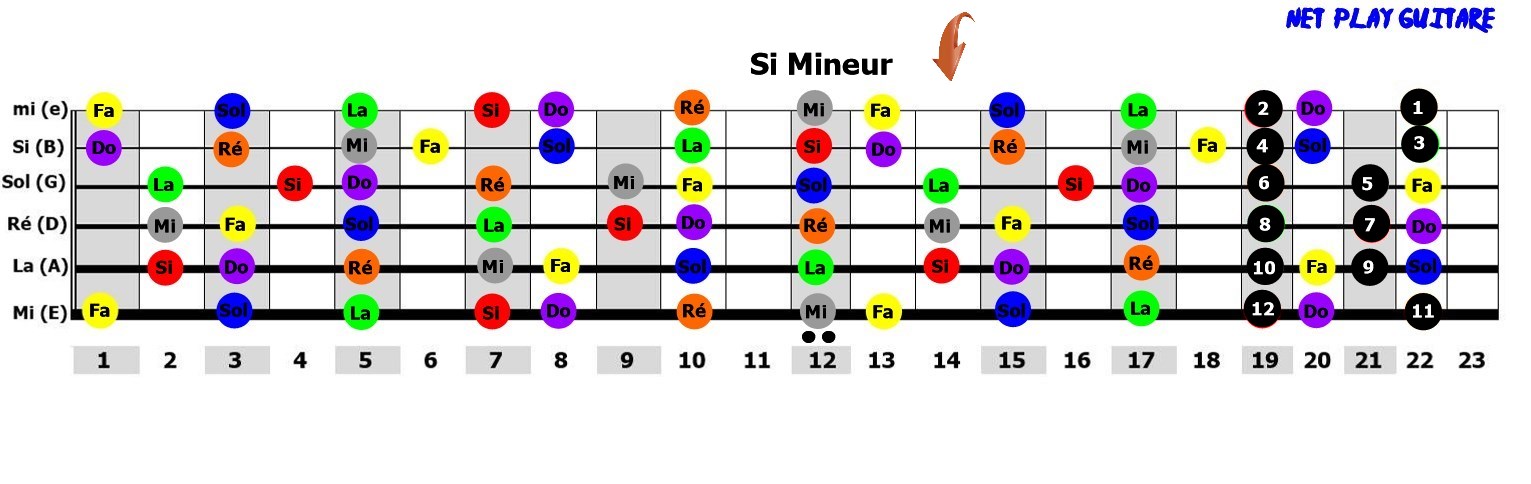 NetPlayGuitare gamme pentatonique Si mineur