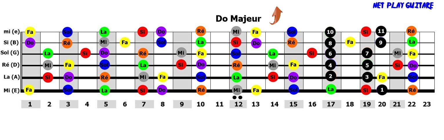 NetPlayGuitare gamme pentatonique Do majeur