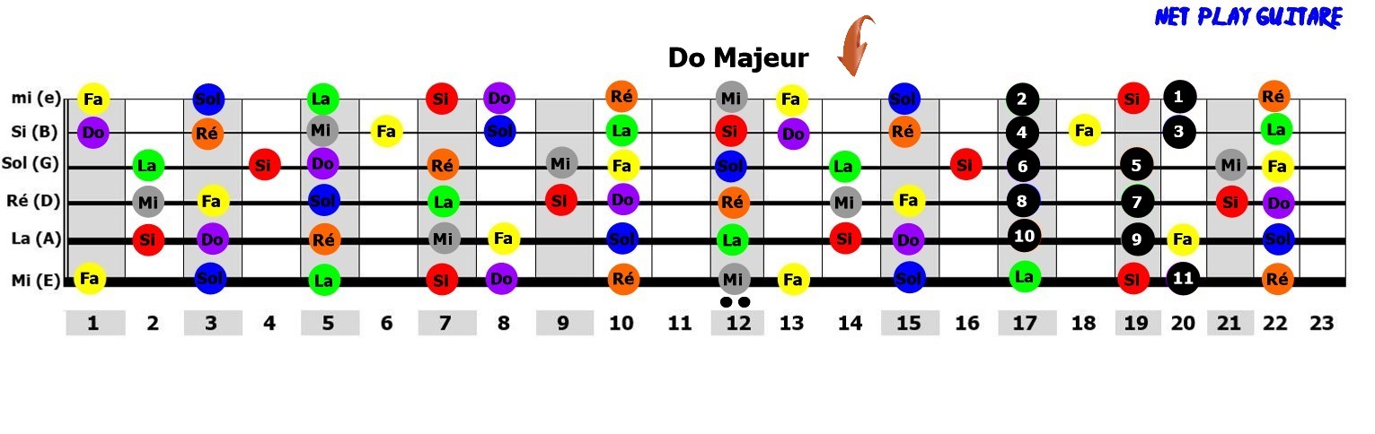 NetPlayGuitare gamme pentatonique Do majeur
