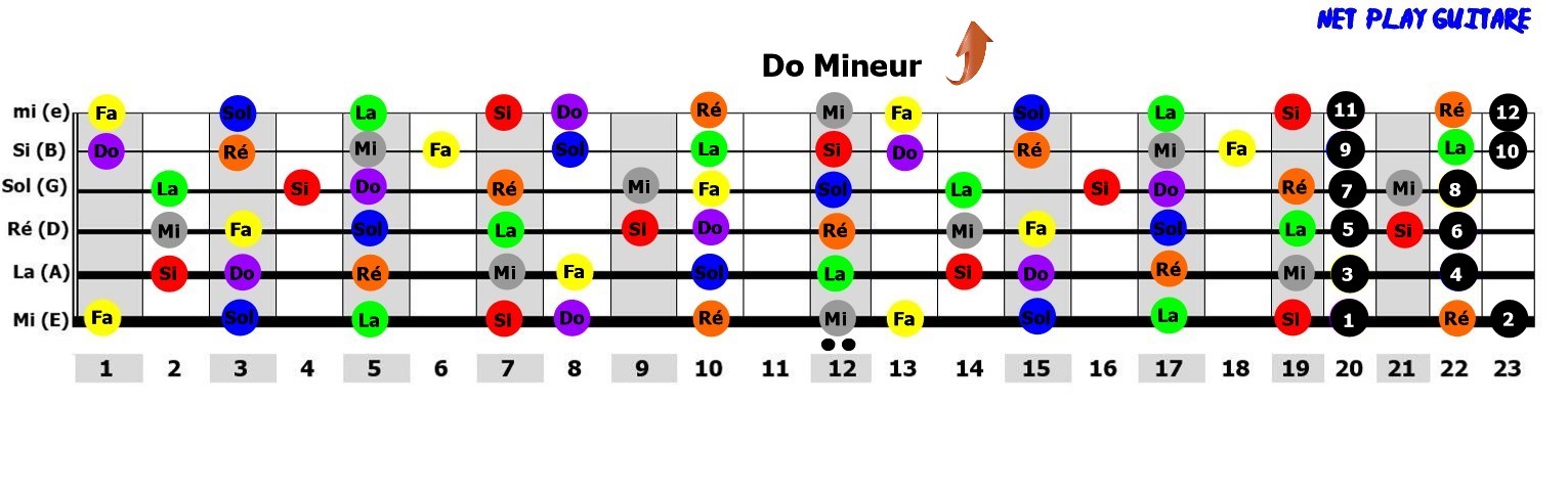 NetPlayGuitare gamme pentatonique Do mineur