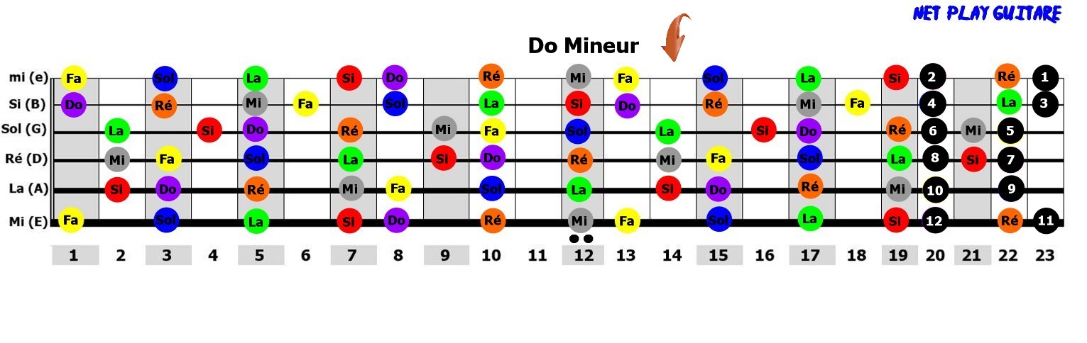 NetPlayGuitare gamme pentatonique Do mineur