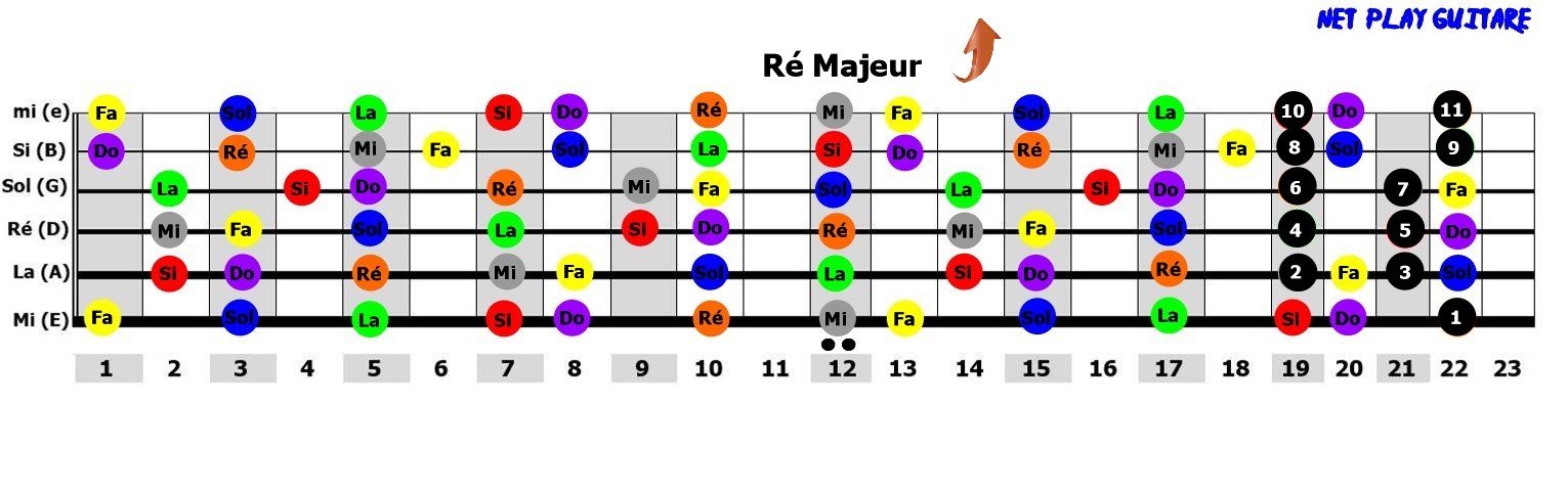 NetPlayGuitare gamme pentatonique R majeur