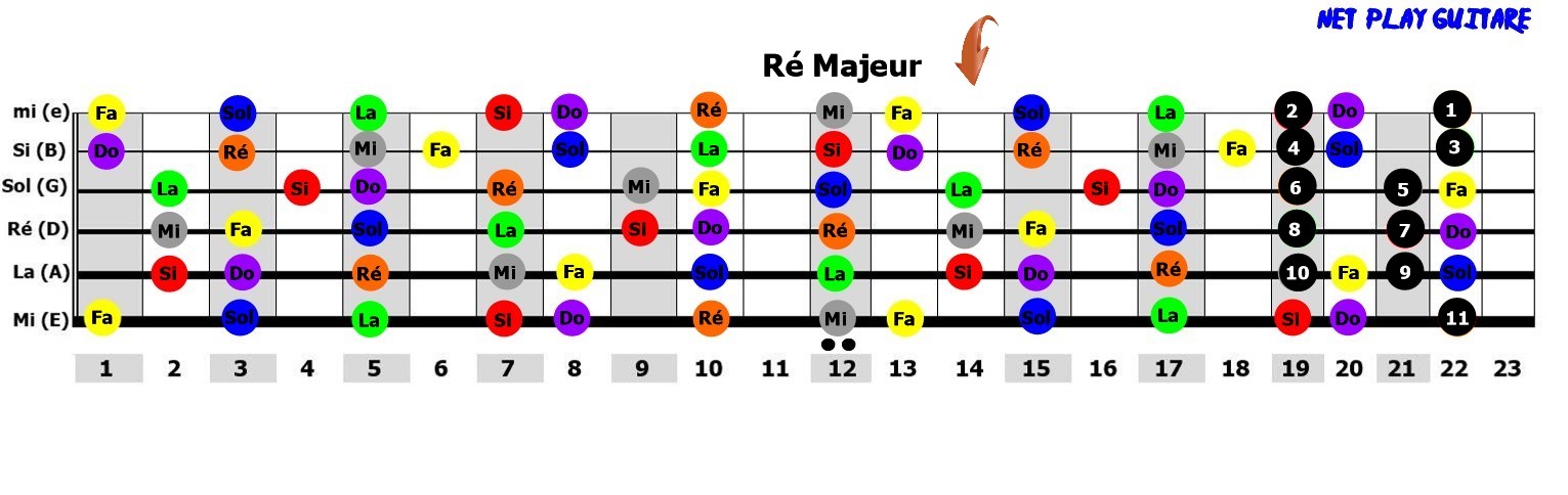 NetPlayGuitare gamme pentatonique R majeur