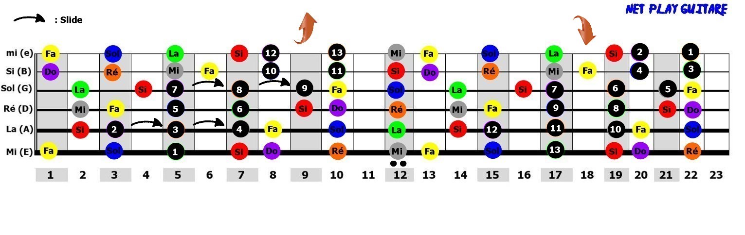 NetPlayGuitare gamme pour impro