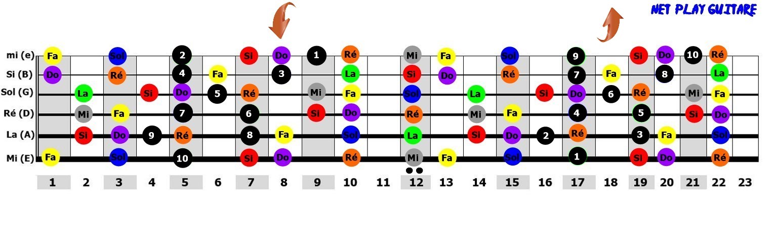 NetPlayGuitare gamme pour impro