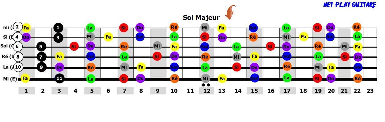 NetPlayGuitare gamme pentatonique Sol majeur