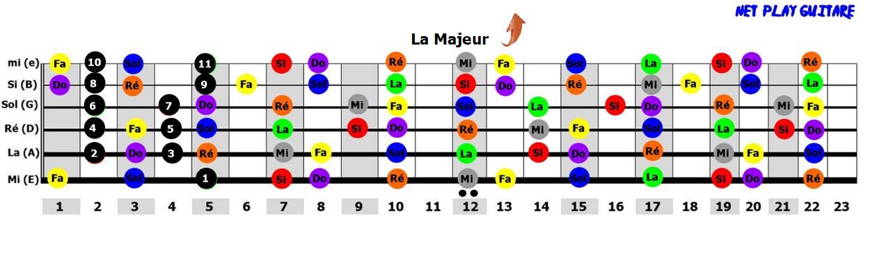NetPlayGuitare gamme pentatonique La majeur